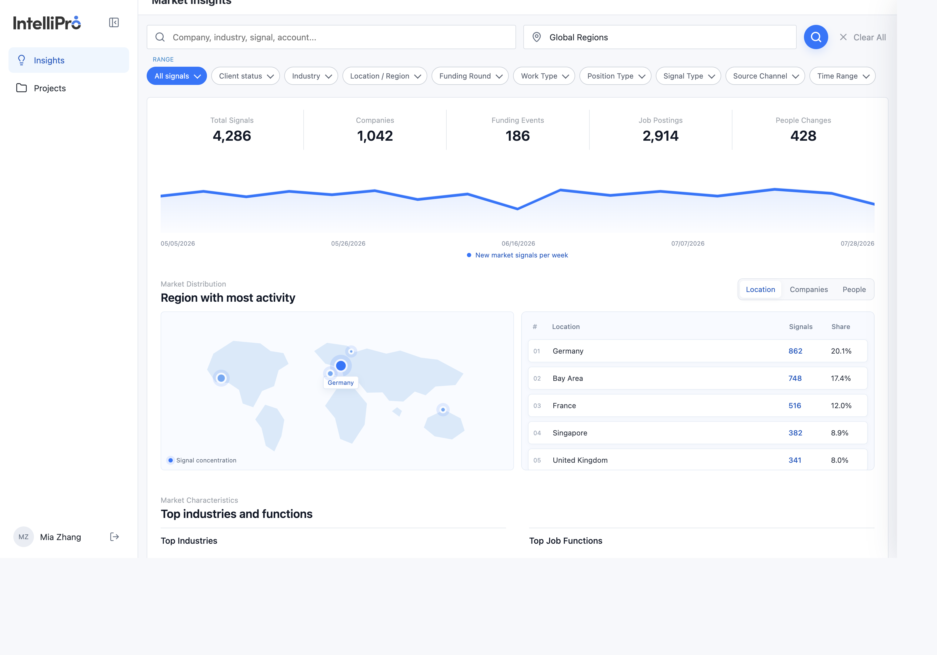 Market Insights with search, range filters, signal totals, and a region distribution